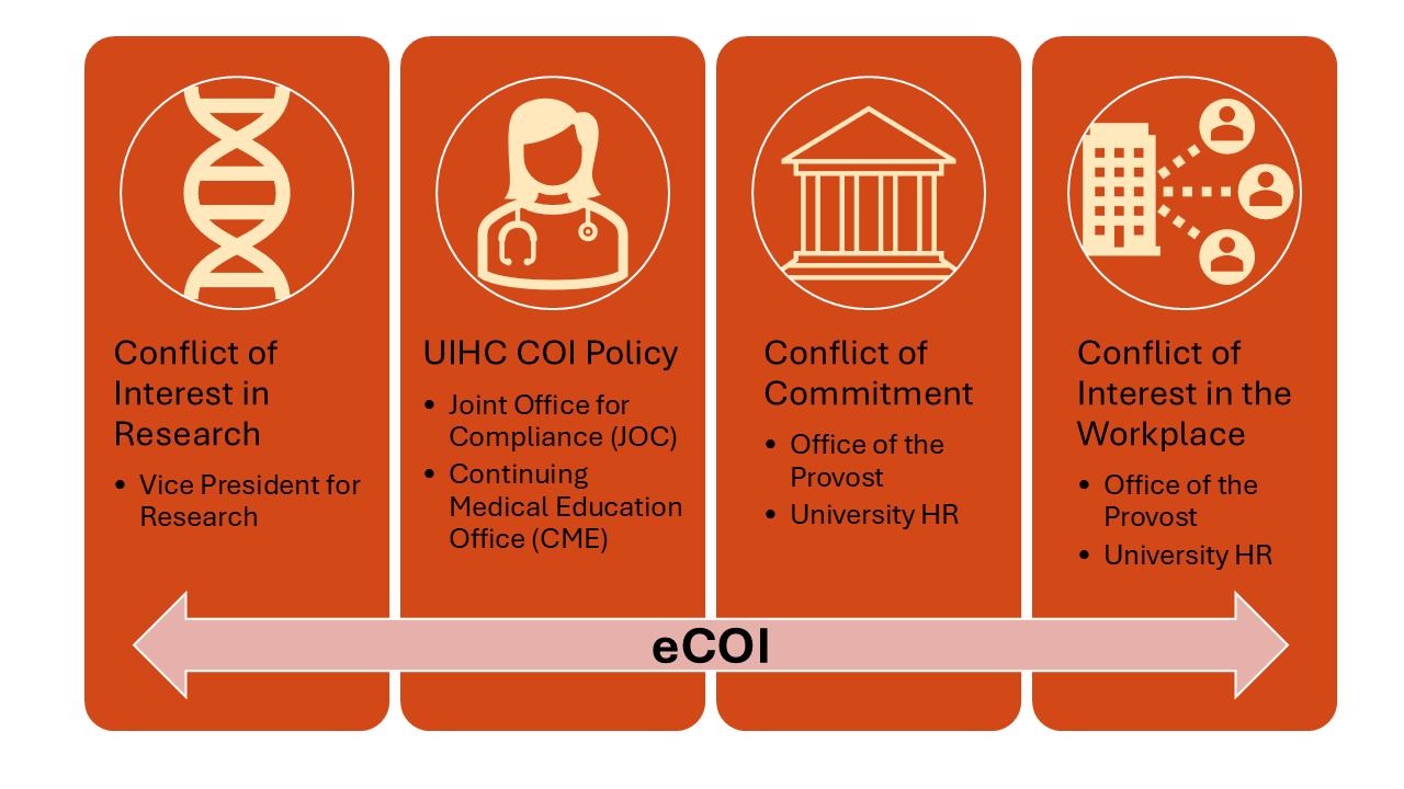 An image of four boxes representing various policies and offices that use eCOI